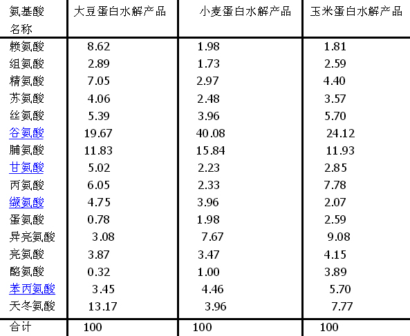 水解植物蛋白氨基酸含量