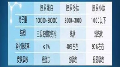 复合酶制剂助力胶原蛋白肽提取品质升级